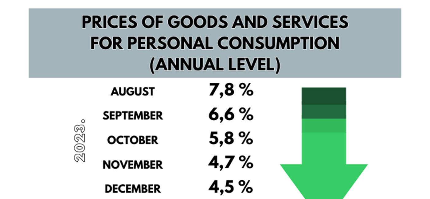 PM Plenković: Statistics for January show continuation of slowdown inflation trend